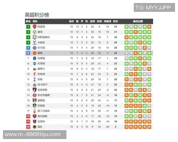 英超最新积分榜曼城紧追阿森纳争冠形势胶着第二到第八名仅差两分