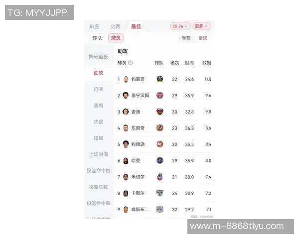 约基奇状态火热近7场场均346分12板11助助力掘金豪取7连胜